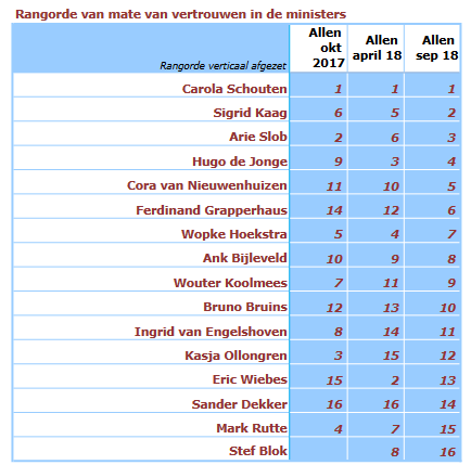peil rangorde ministers
